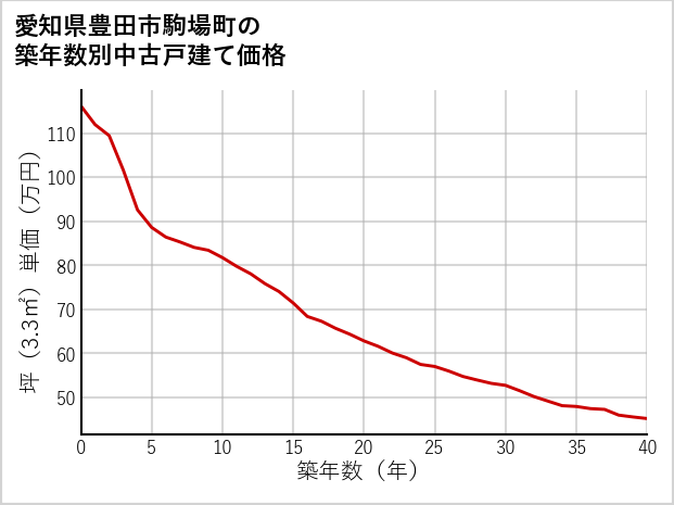 愛知県豊田市駒場町の築年数別の中古戸建て坪単価
