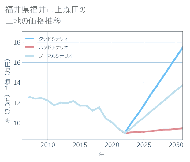 福井県福井市上森田の土地価格推移