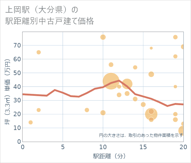 上岡駅(大分県)の徒歩距離別の中古戸建て坪単価
