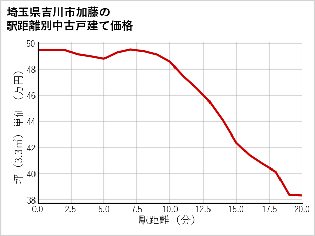 埼玉県吉川市加藤の徒歩距離別の中古戸建て坪単価