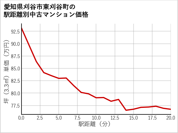 愛知県刈谷市東刈谷町の徒歩距離別の中古マンション坪単価
