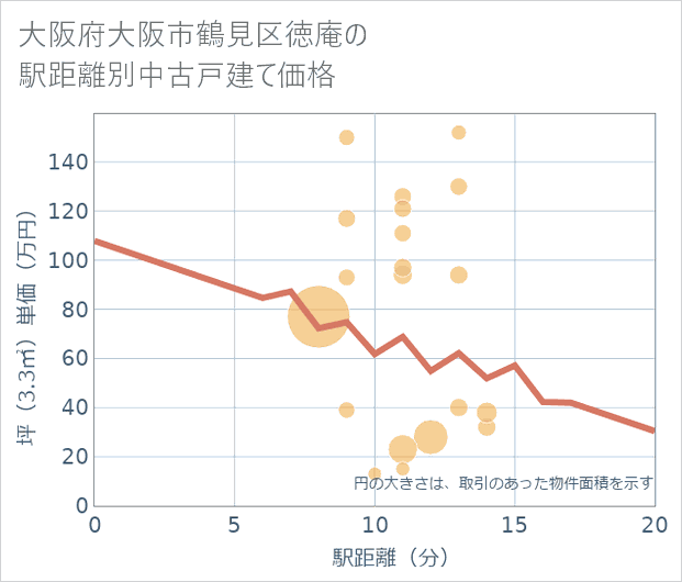 大阪府大阪市鶴見区徳庵の徒歩距離別の中古戸建て坪単価