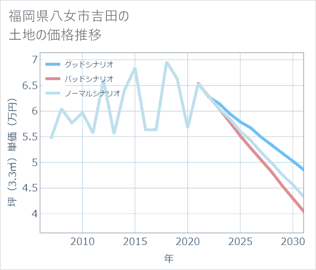 福岡県八女市吉田の土地価格推移