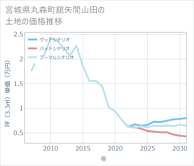 宮城県丸森町舘矢間山田の土地価格推移