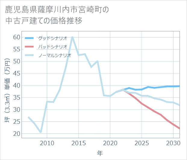 鹿児島県薩摩川内市宮崎町の中古戸建て価格推移