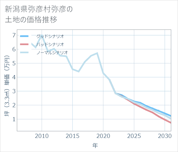 新潟県弥彦村弥彦の土地価格推移