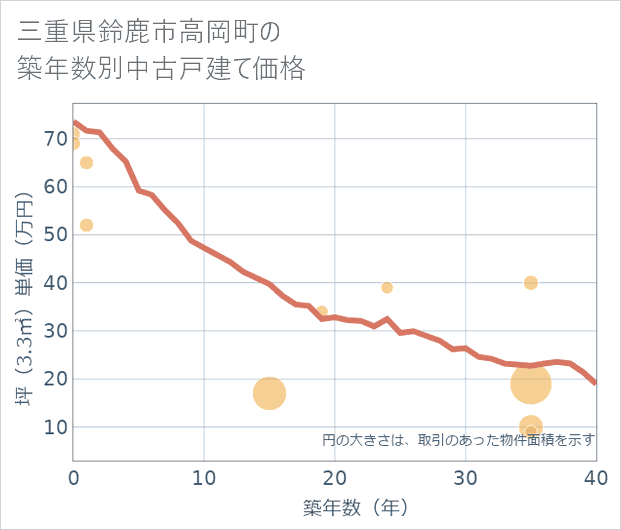 三重県鈴鹿市高岡町の築年数別の中古戸建て坪単価