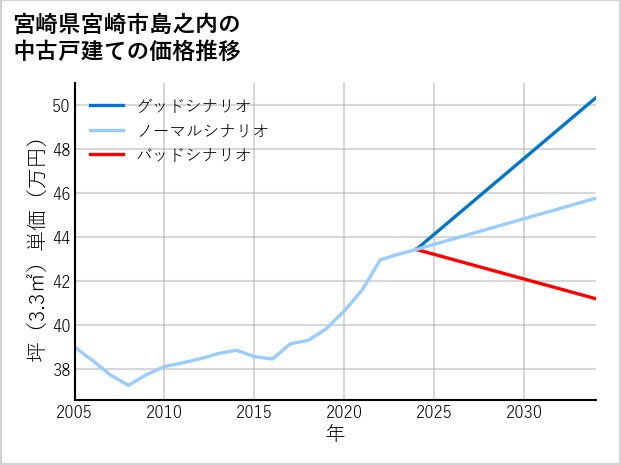 宮崎県宮崎市島之内の中古戸建て価格推移