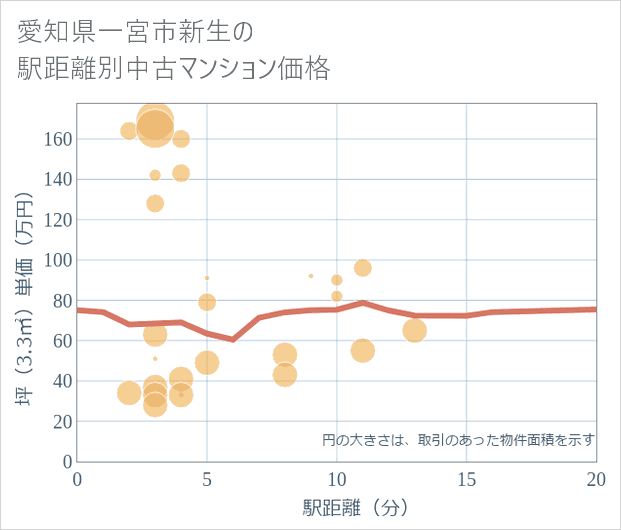 愛知県一宮市新生の徒歩距離別の中古マンション坪単価