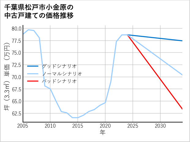 千葉県松戸市小金原の中古戸建て価格推移