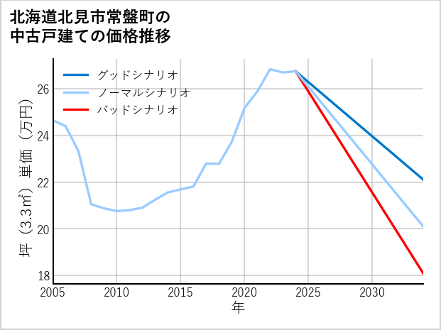 北海道北見市常盤町の中古戸建て価格推移