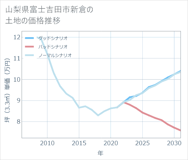 山梨県富士吉田市新倉の土地価格推移