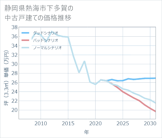 静岡県熱海市下多賀の中古戸建て価格推移