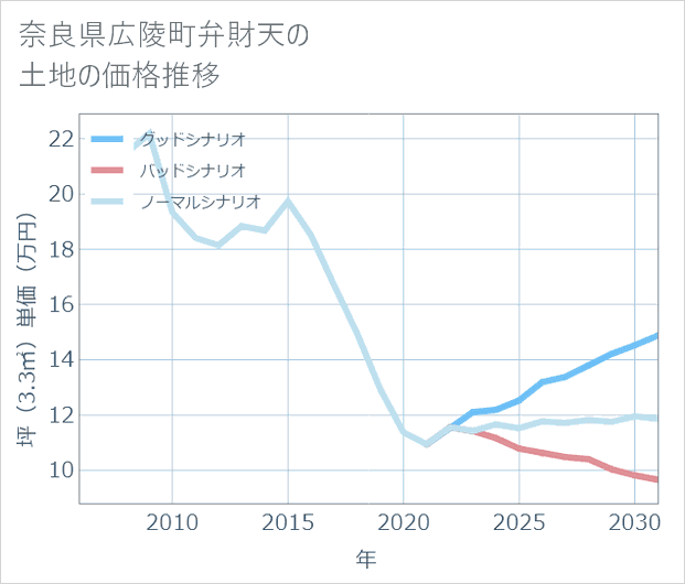 奈良県広陵町弁財天の土地価格推移