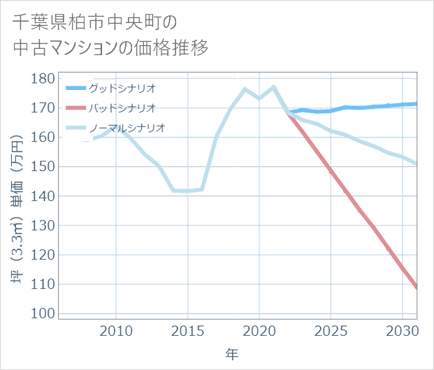 千葉県柏市中央町の中古マンション価格推移