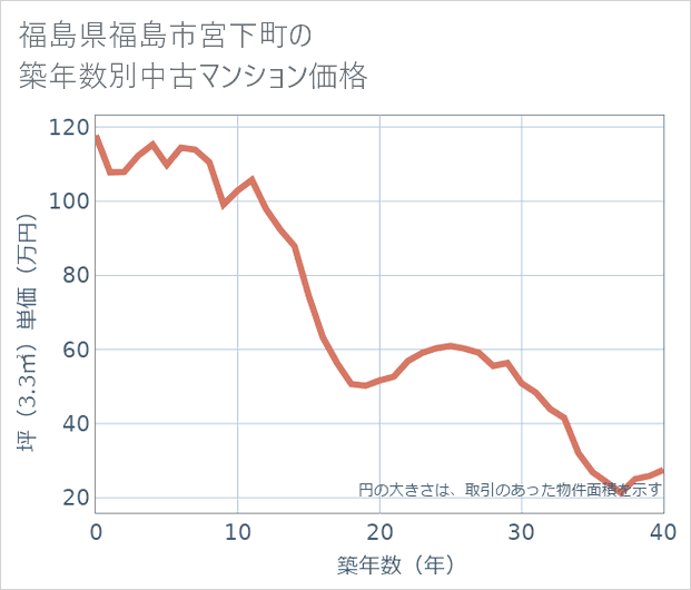 福島県福島市宮下町の築年数別の中古マンション坪単価