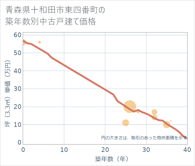青森県十和田市東四番町の築年数別の中古戸建て坪単価