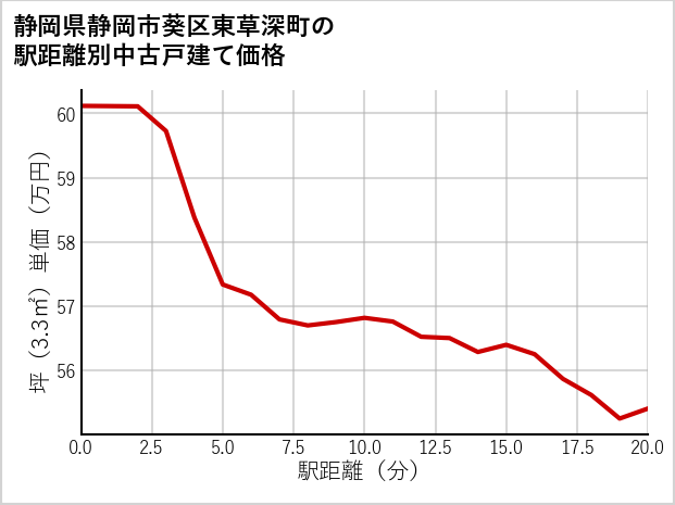 静岡県静岡市葵区東草深町の徒歩距離別の中古戸建て坪単価