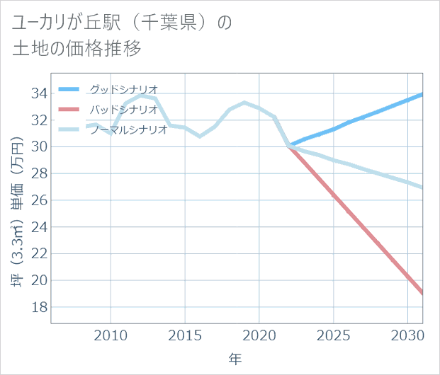 ユーカリが丘駅(千葉県)の土地価格推移