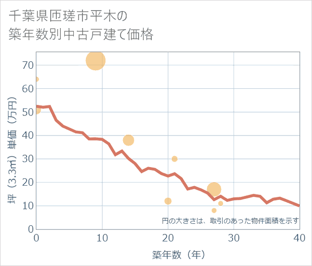 千葉県匝瑳市平木の築年数別の中古戸建て坪単価