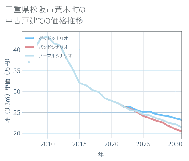 三重県松阪市荒木町の中古戸建て価格推移