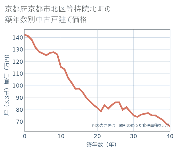 京都府京都市北区等持院北町の築年数別の中古戸建て坪単価
