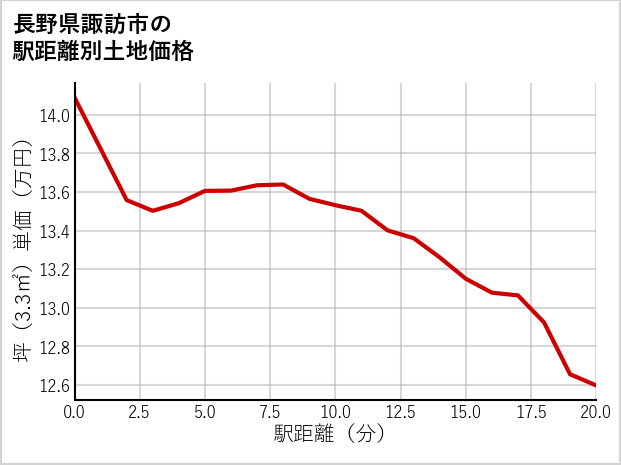 長野県諏訪市の徒歩距離別の土地坪単価
