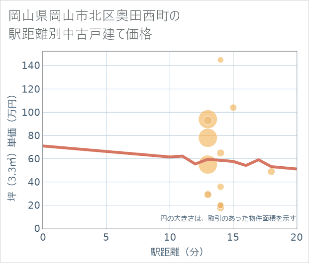 岡山県岡山市北区奥田西町の徒歩距離別の中古戸建て坪単価