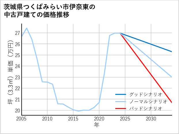 茨城県つくばみらい市伊奈東の中古戸建て価格推移