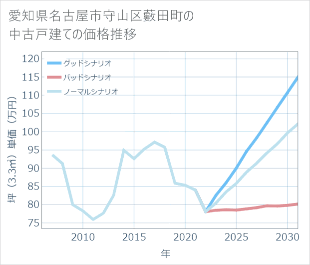 愛知県名古屋市守山区藪田町の中古戸建て価格推移