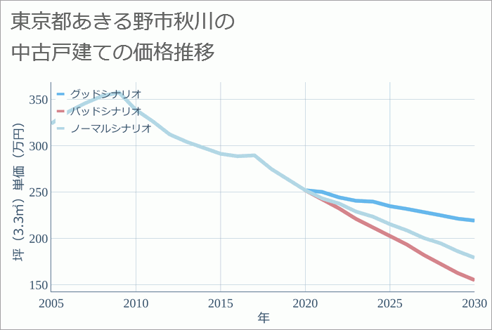 東京都あきる野市秋川の中古戸建て価格推移