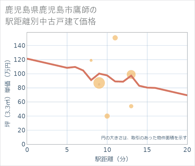 鹿児島県鹿児島市鷹師の徒歩距離別の中古戸建て坪単価