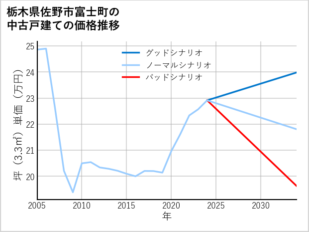 栃木県佐野市富士町の中古戸建て価格推移