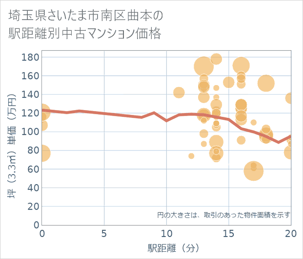 埼玉県さいたま市南区曲本の徒歩距離別の中古マンション坪単価