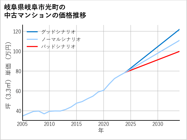 岐阜県岐阜市光町の中古マンション価格推移