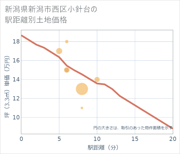 新潟県新潟市西区小針台の徒歩距離別の土地坪単価