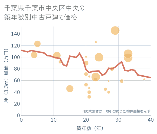 千葉県千葉市中央区中央の築年数別の中古戸建て坪単価