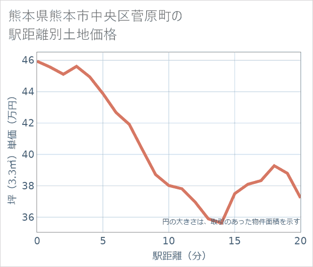 熊本県熊本市中央区菅原町の徒歩距離別の土地坪単価