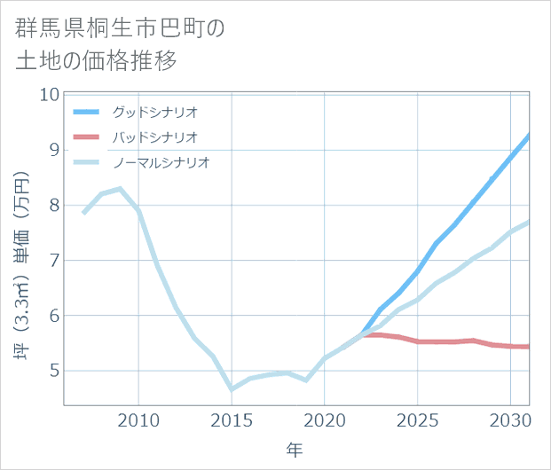群馬県桐生市巴町の土地価格推移