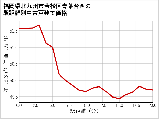 福岡県北九州市若松区青葉台西の徒歩距離別の中古戸建て坪単価
