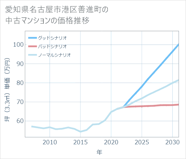 愛知県名古屋市港区善進町の中古マンション価格推移