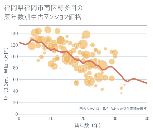 福岡県福岡市南区野多目の築年数別の中古マンション坪単価