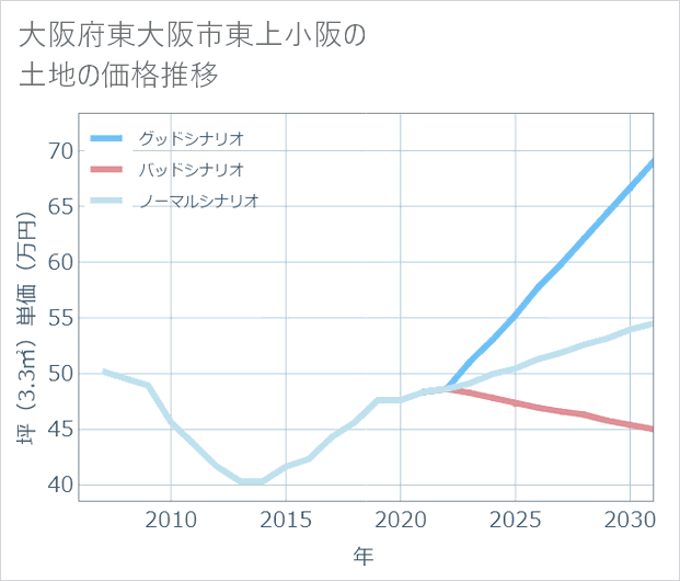 大阪府東大阪市東上小阪の土地価格推移