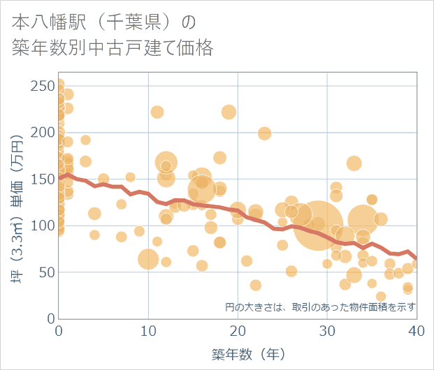 本八幡駅(千葉県)の築年数別の中古戸建て坪単価