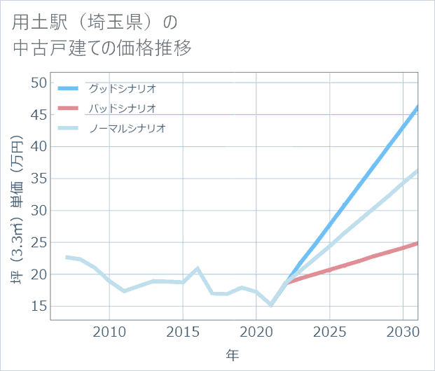 用土駅（埼玉県）の中古戸建て価格推移