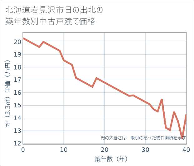 北海道岩見沢市日の出北の築年数別の中古戸建て坪単価