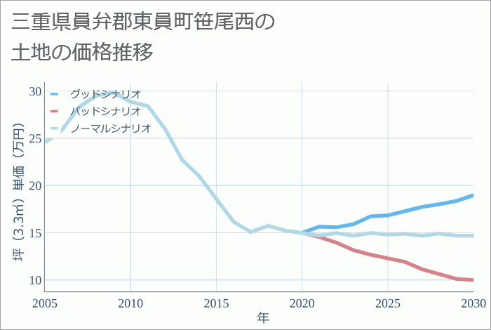 三重県員弁郡東員町笹尾西の土地価格推移