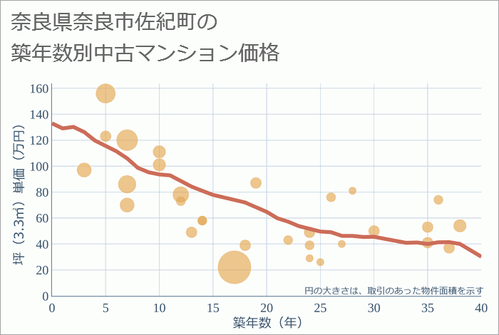 奈良県奈良市佐紀町の築年数別の中古マンション坪単価