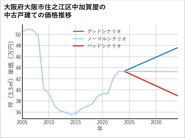 大阪府大阪市住之江区中加賀屋の中古戸建て価格推移