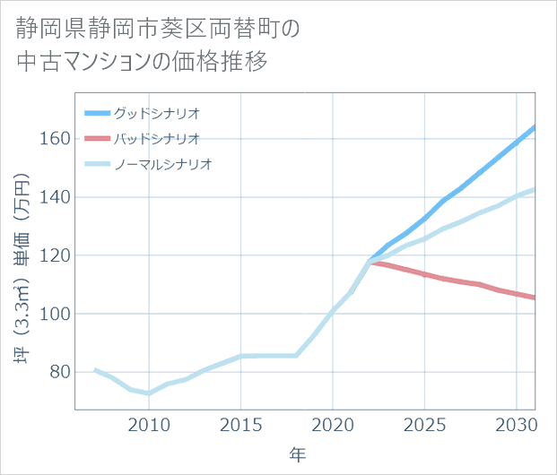 静岡県静岡市葵区両替町の中古マンション価格推移